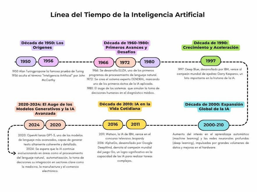 Línea del Tiempo de la Inteligencia Artificial 